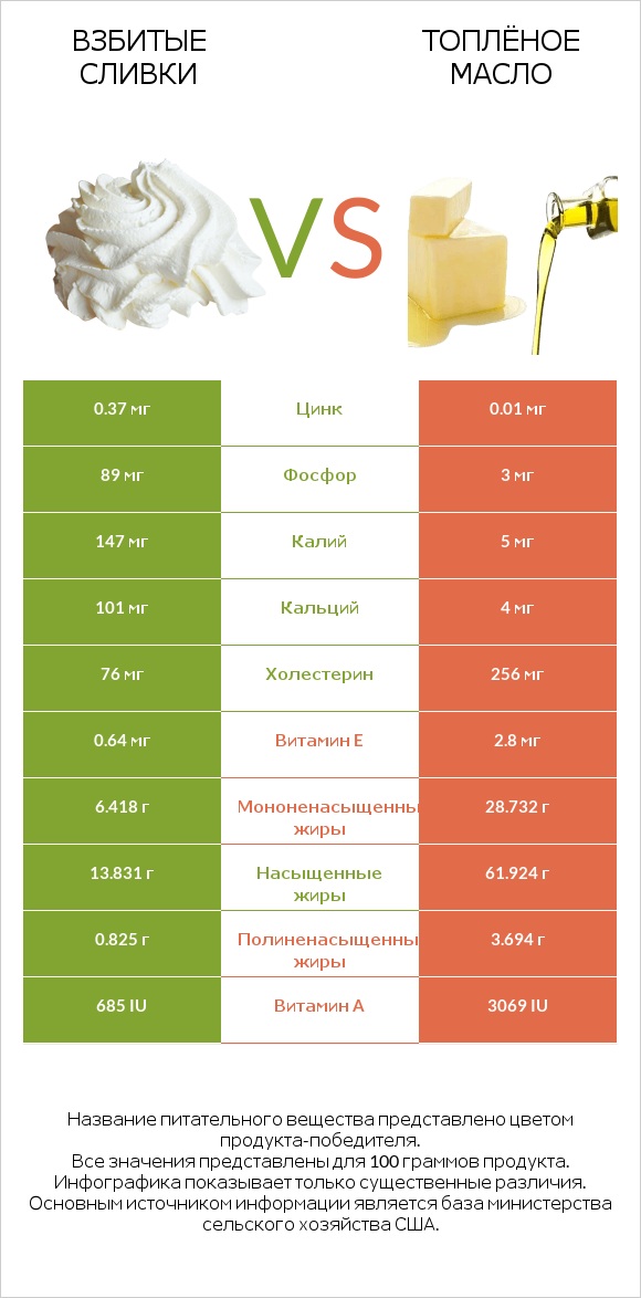 Взбитые сливки vs Топлёное масло infographic