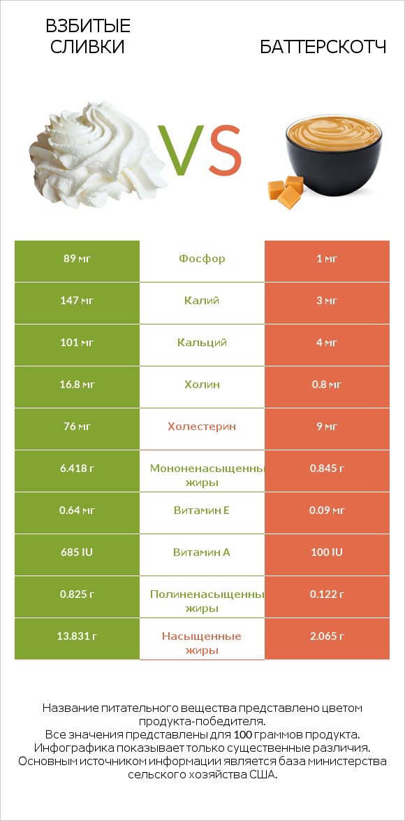 Взбитые сливки vs Баттерскотч infographic