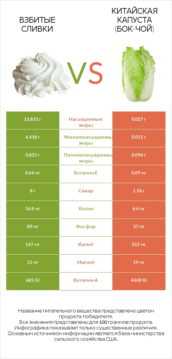 Взбитые сливки vs Китайская капуста (Бок-чой) infographic