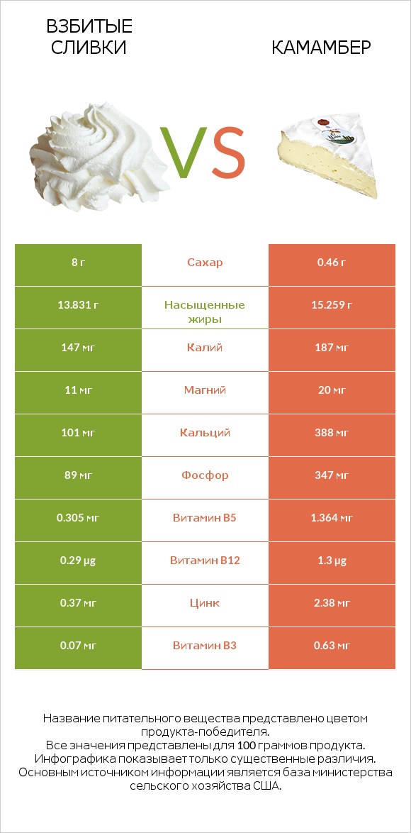 Взбитые сливки vs Камамбер infographic