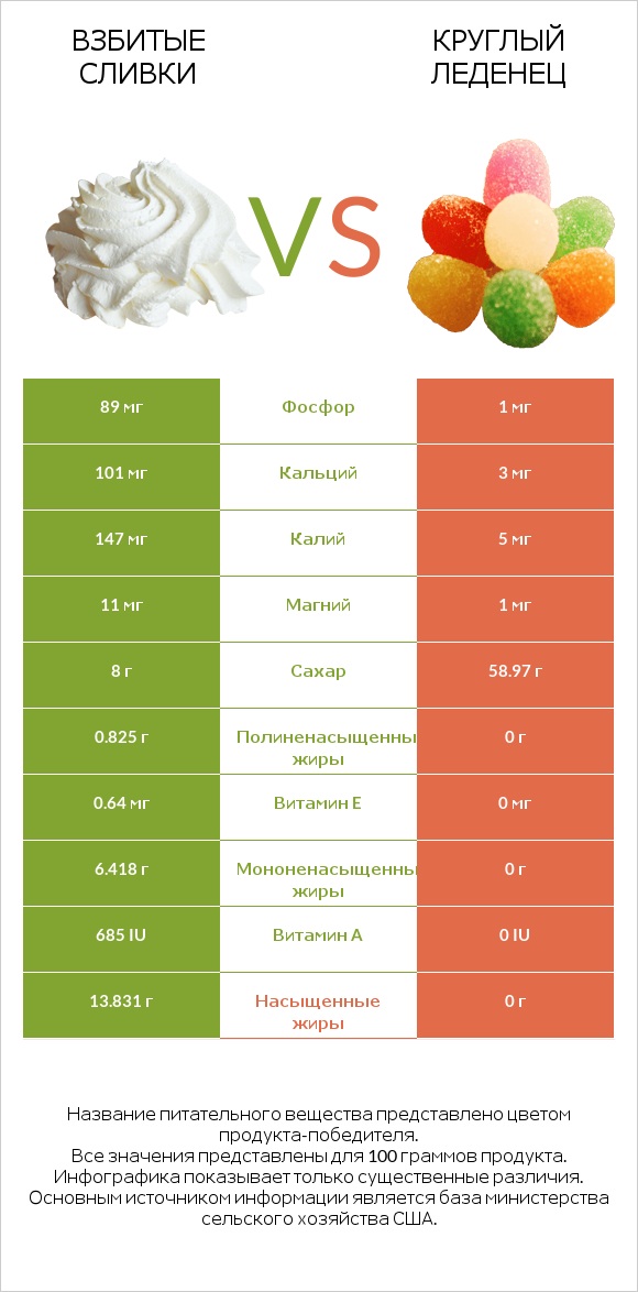 Взбитые сливки vs Круглый леденец infographic