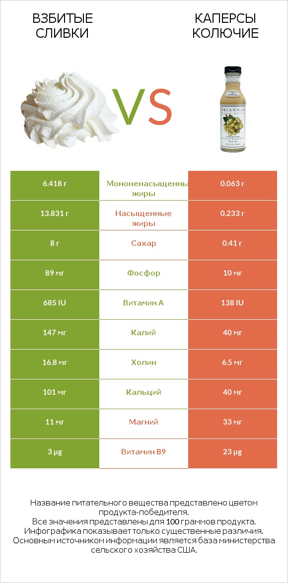 Взбитые сливки vs Каперсы колючие infographic
