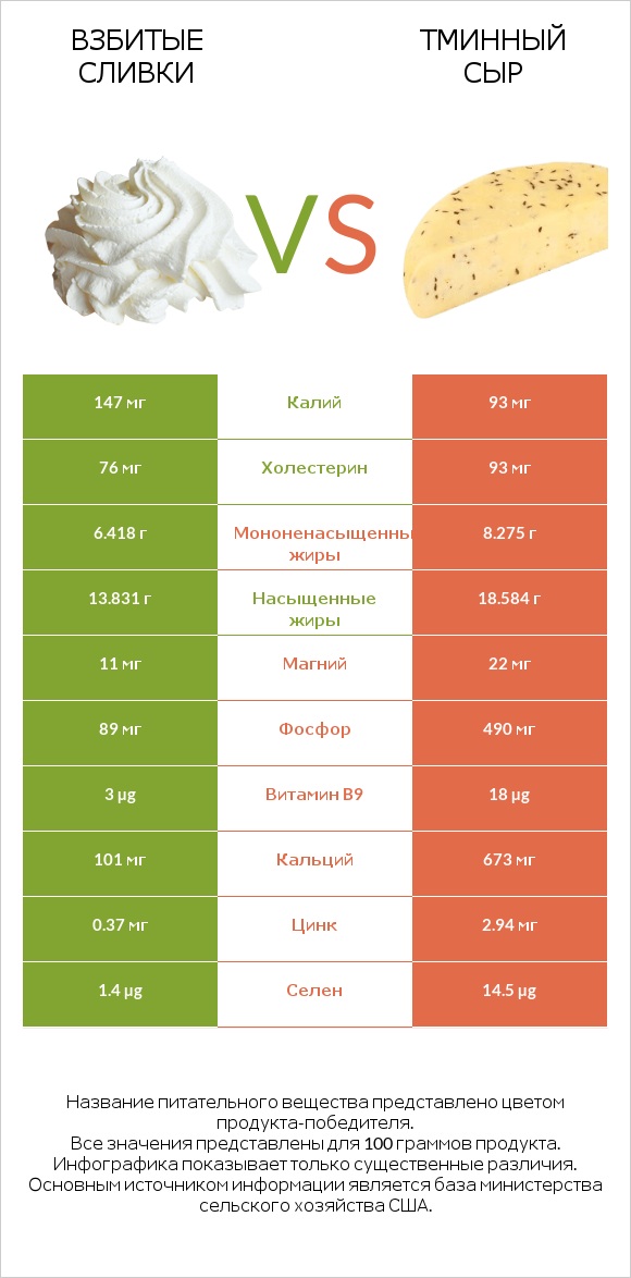 Взбитые сливки vs Тминный сыр infographic