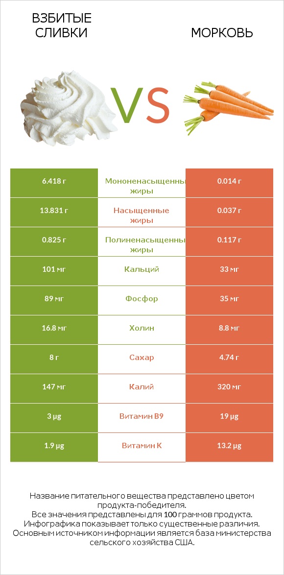 Взбитые сливки vs Морковь infographic