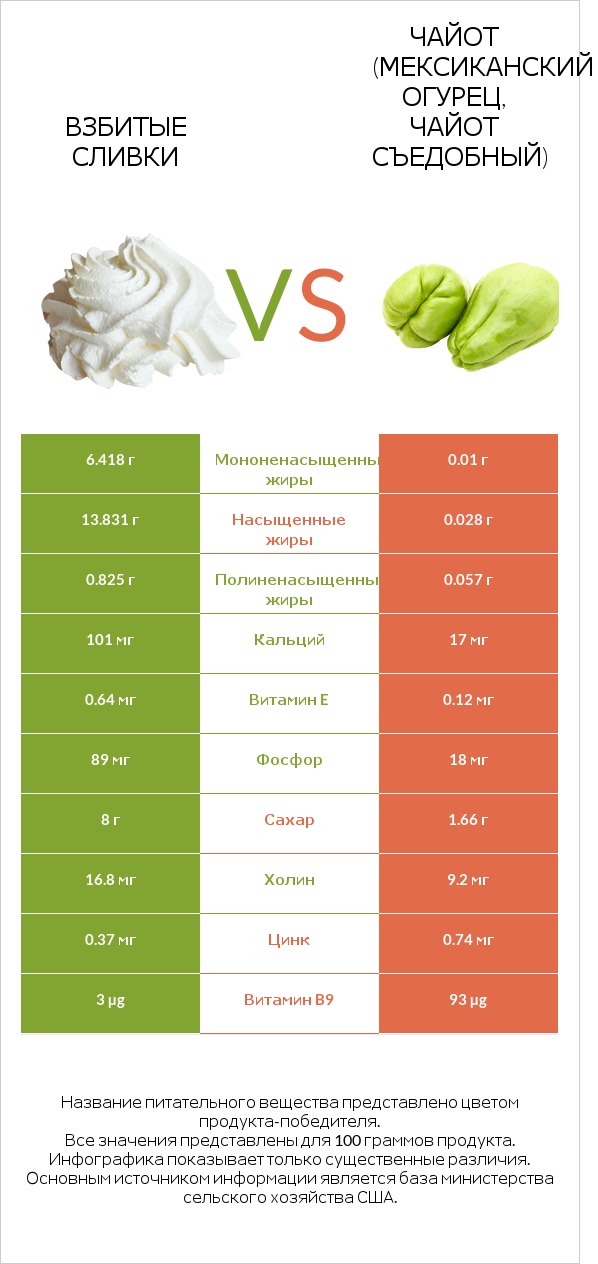 Взбитые сливки vs Чайот (мексиканский огурец, чайот съедобный)  infographic