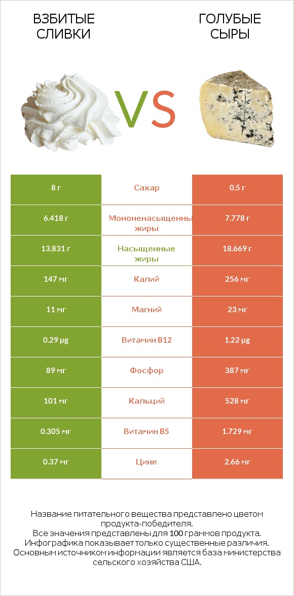 Взбитые сливки vs Голубые сыры infographic