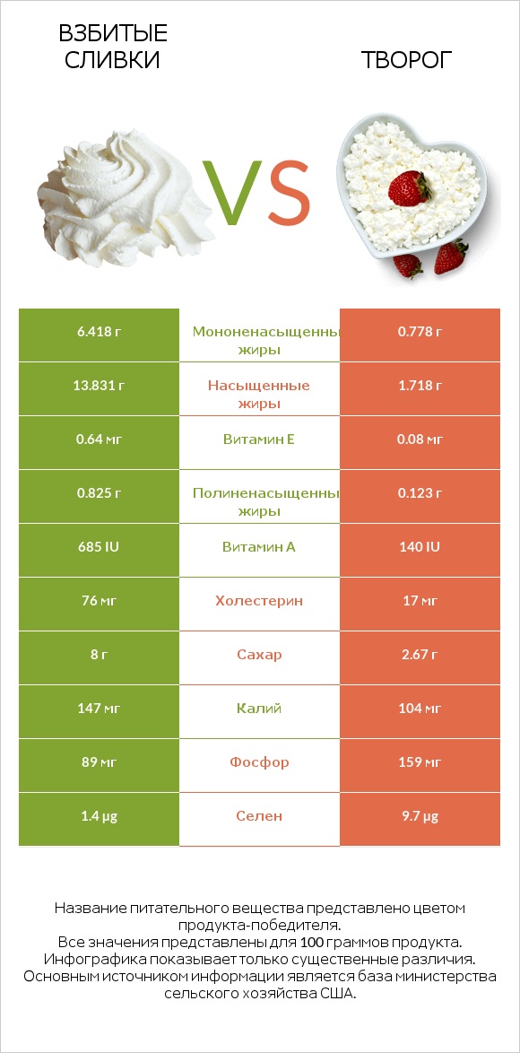 Взбитые сливки vs Творог infographic