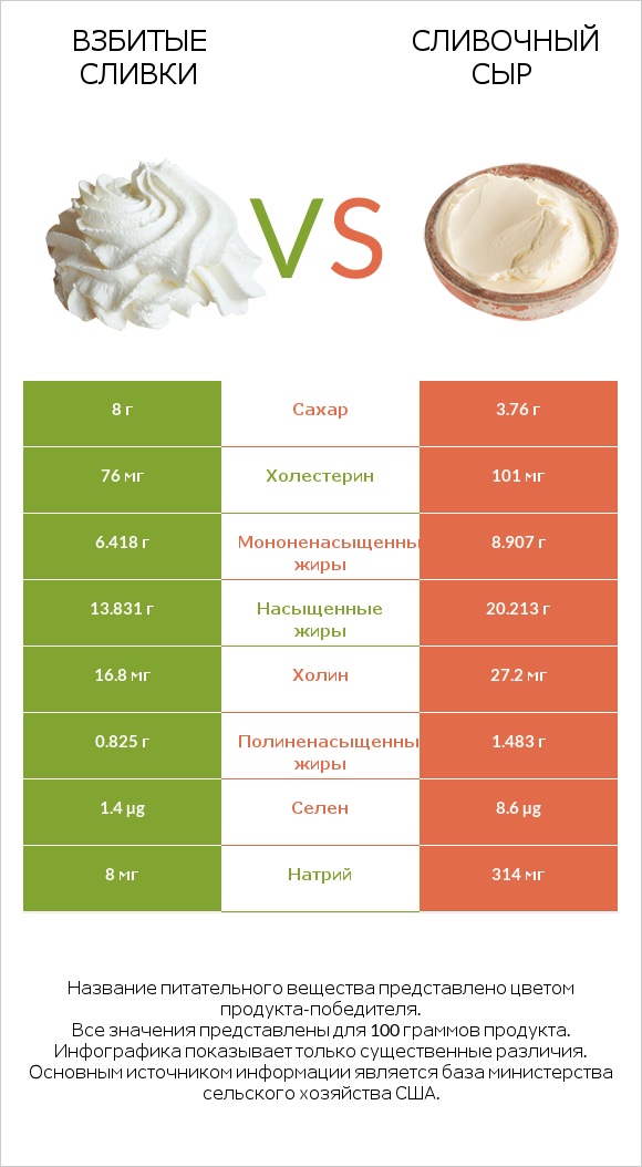 Взбитые сливки vs Сливочный сыр infographic