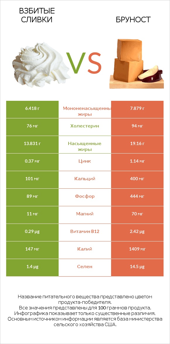 Взбитые сливки vs Бруност infographic