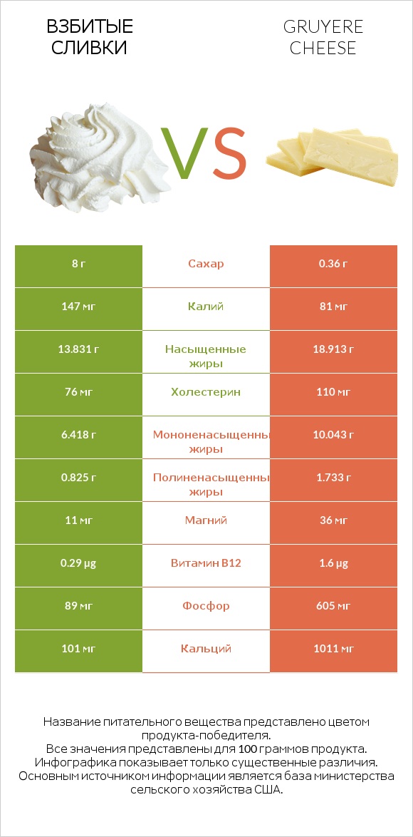 Взбитые сливки vs Gruyere cheese infographic