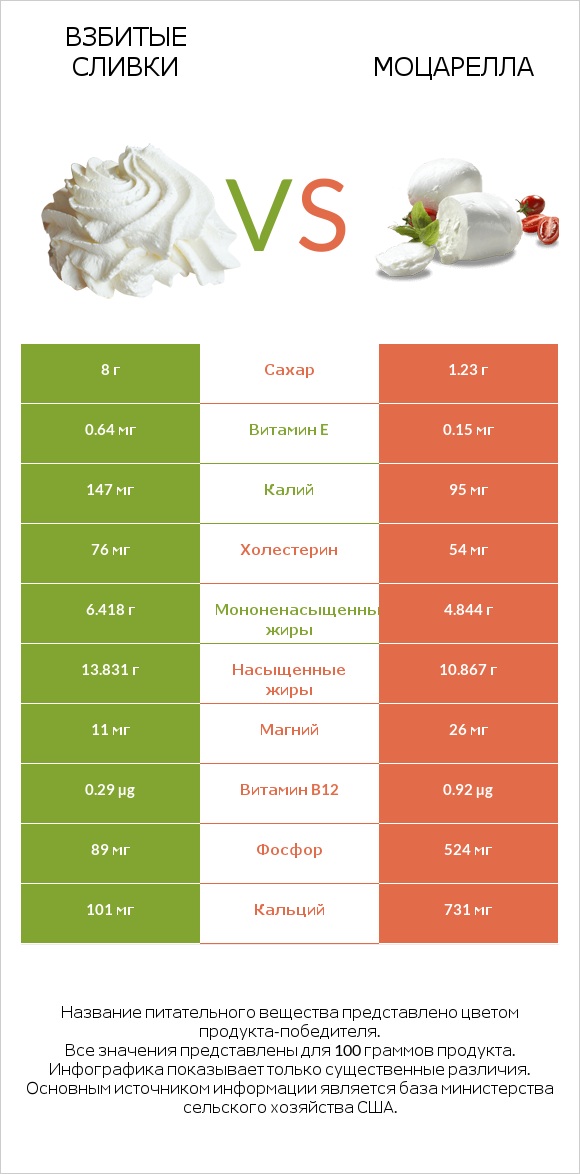 Взбитые сливки vs Моцарелла infographic