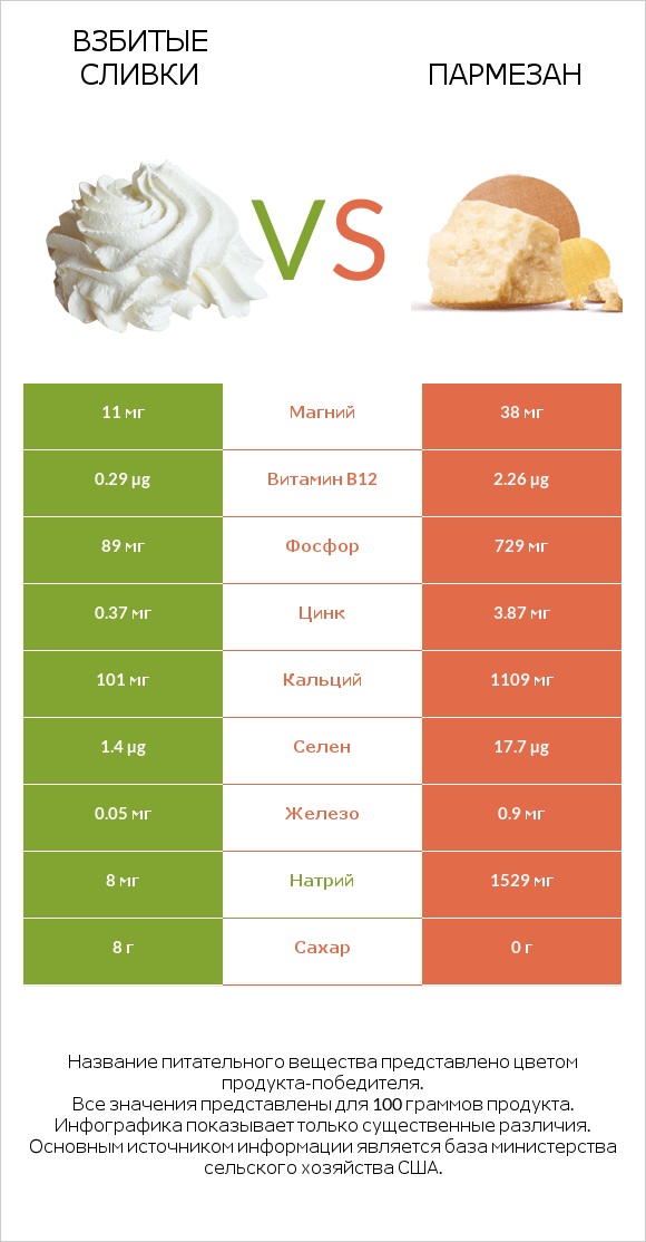 Взбитые сливки vs Пармезан infographic