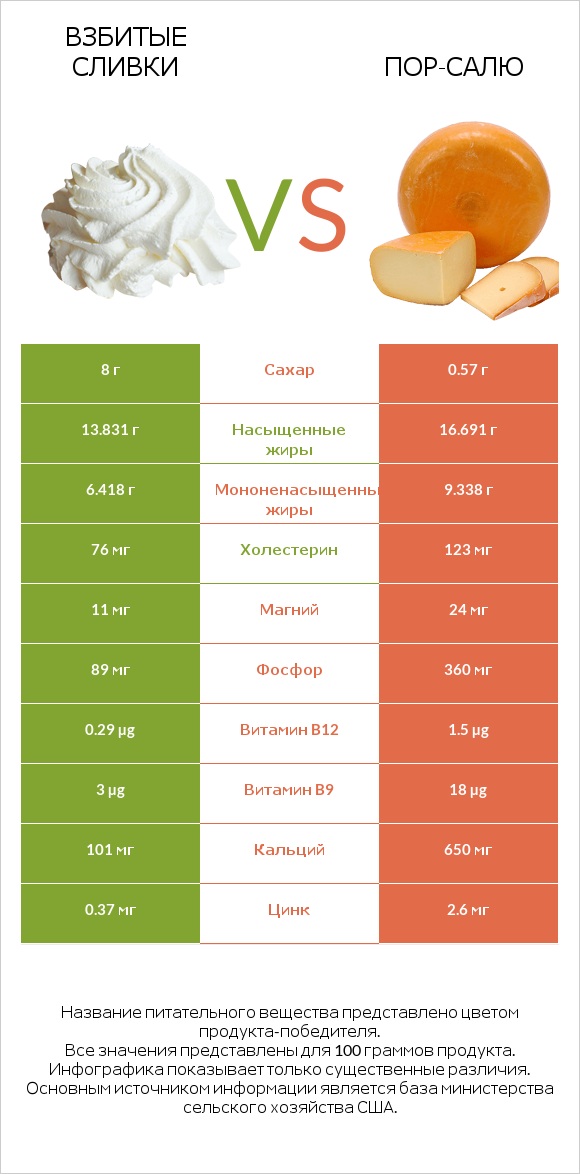 Взбитые сливки vs Пор-Салю infographic