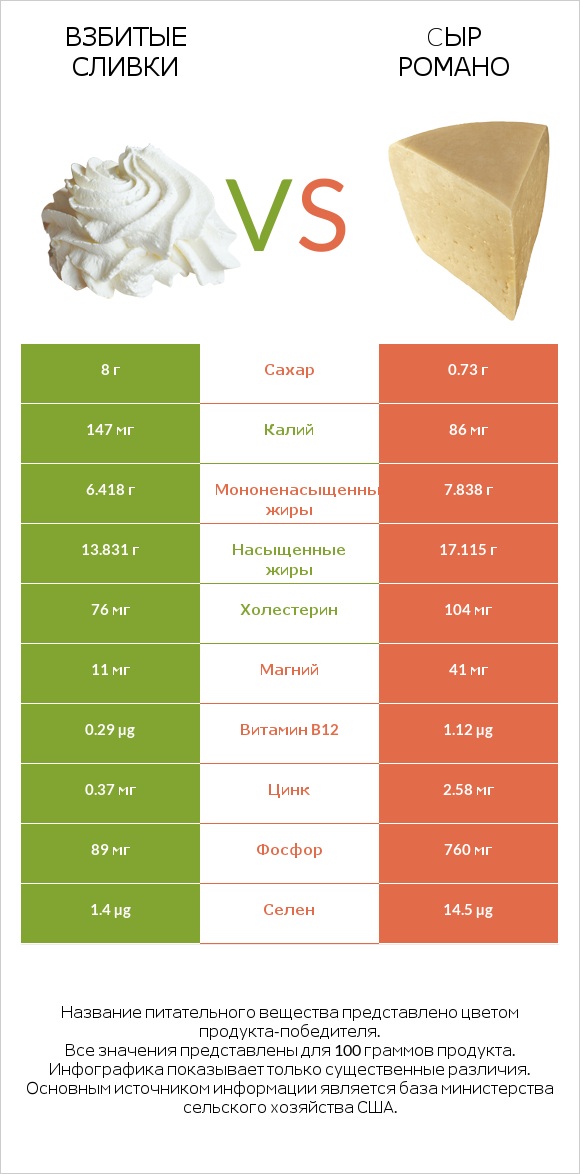 Взбитые сливки vs Cыр Романо infographic