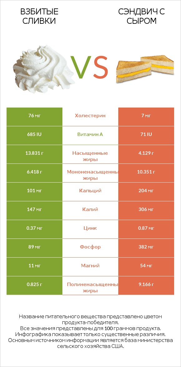 Взбитые сливки vs Сэндвич с сыром infographic