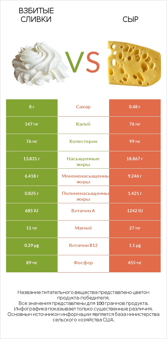 Взбитые сливки vs Сыр infographic