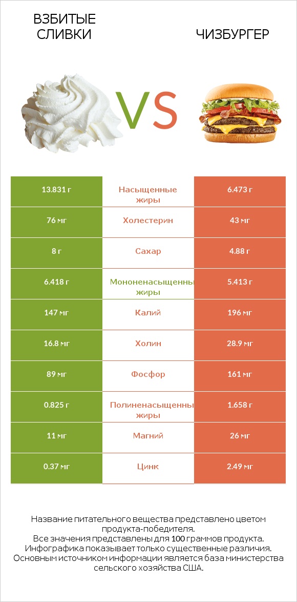 Взбитые сливки vs Чизбургер infographic