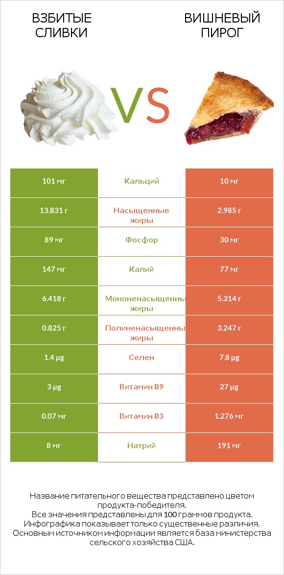 Взбитые сливки vs Вишневый пирог infographic