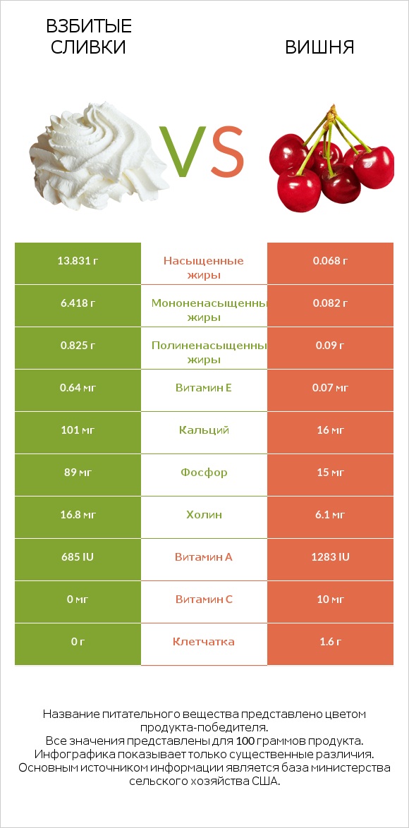 Взбитые сливки vs Вишня infographic