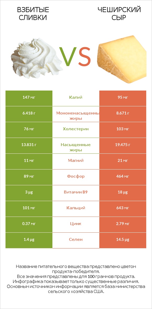 Взбитые сливки vs Чеширский сыр infographic