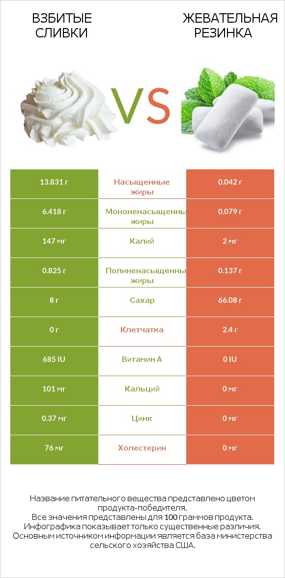 Взбитые сливки vs Жевательная резинка infographic