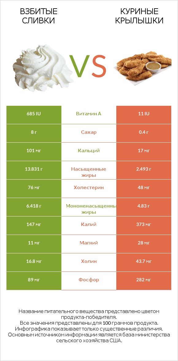 Взбитые сливки vs Куриные крылышки infographic