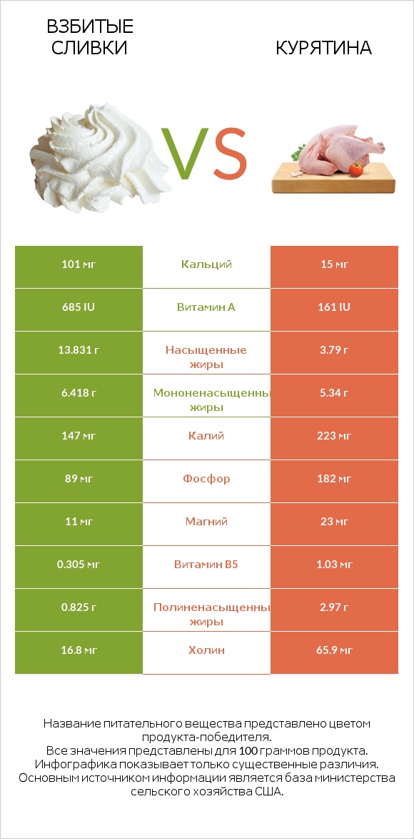 Взбитые сливки vs Курятина infographic