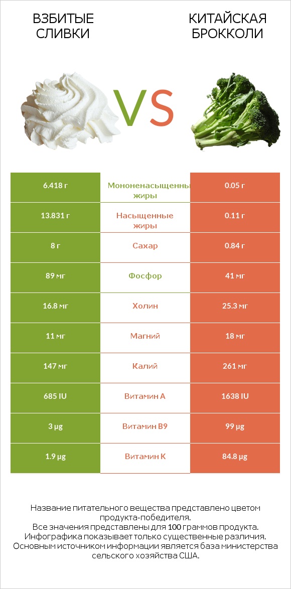 Взбитые сливки vs Китайская брокколи infographic