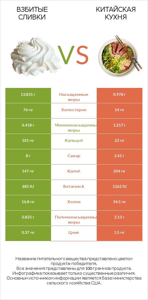 Взбитые сливки vs Китайская кухня infographic