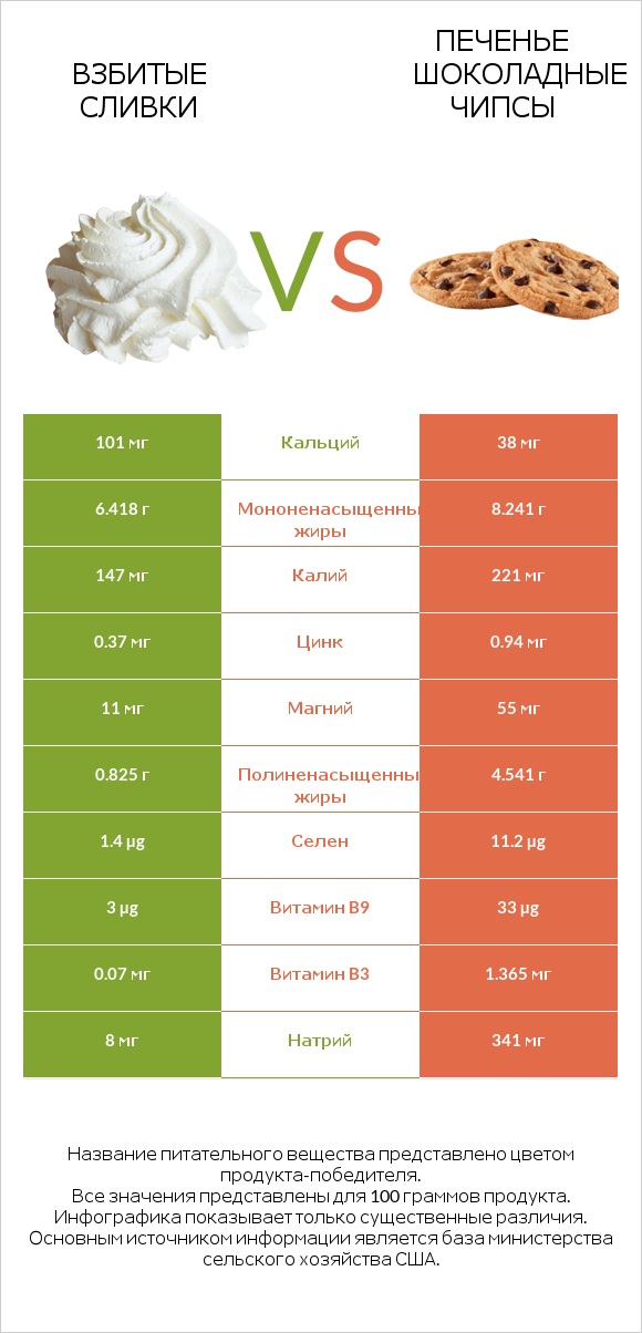 Взбитые сливки vs Печенье Шоколадные чипсы  infographic