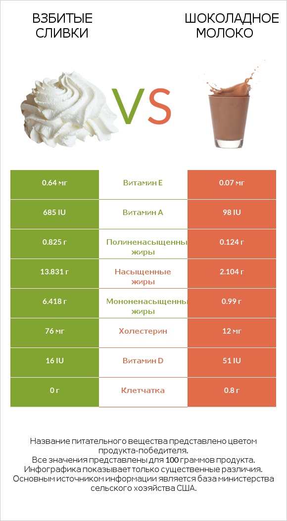 Взбитые сливки vs Шоколадное молоко infographic