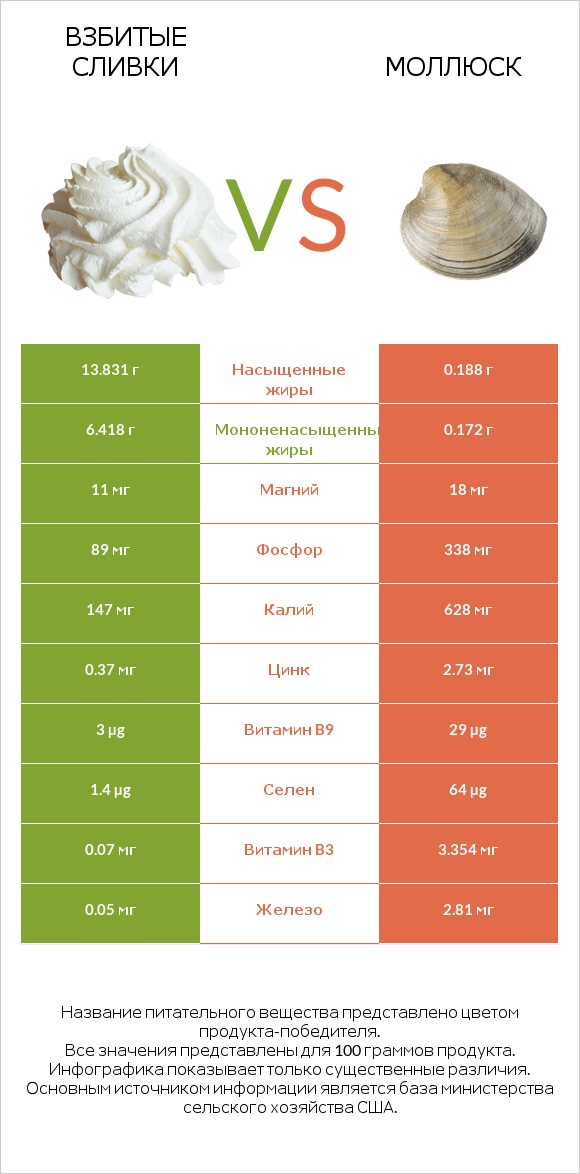 Взбитые сливки vs Моллюск infographic