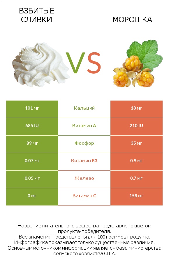 Взбитые сливки vs Морошка infographic