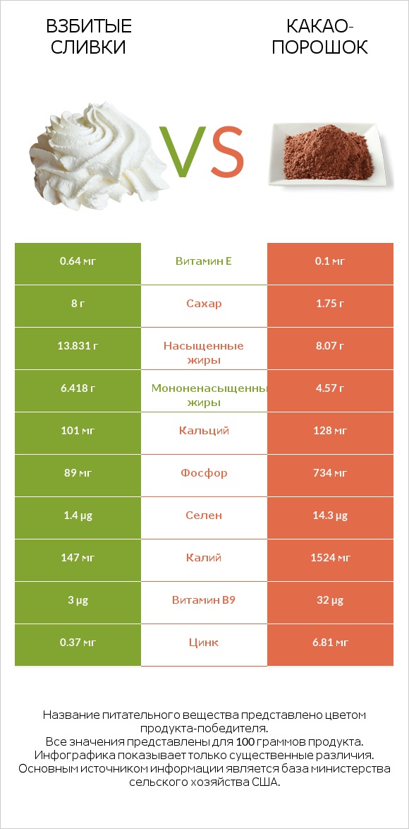 Взбитые сливки vs Какао-порошок infographic
