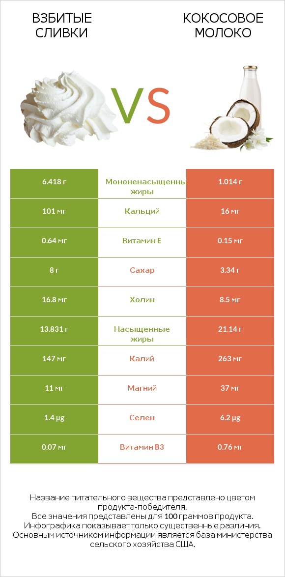 Взбитые сливки vs Кокосовое молоко infographic