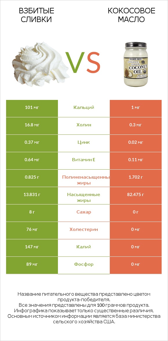 Взбитые сливки vs Кокосовое масло infographic