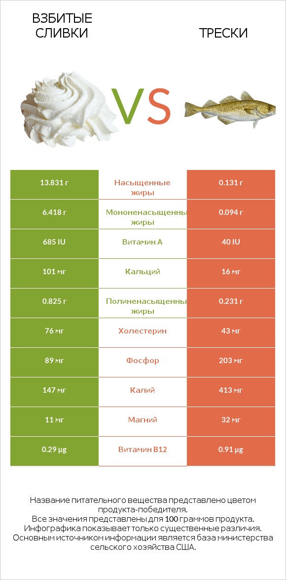 Взбитые сливки vs Трески infographic