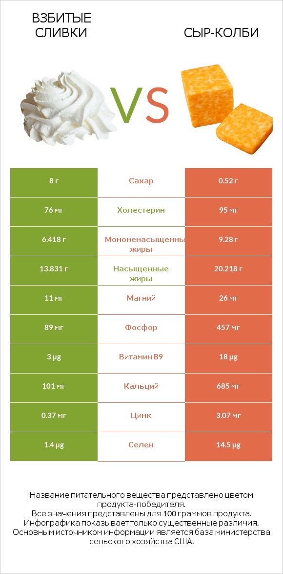 Взбитые сливки vs сыр-колби infographic