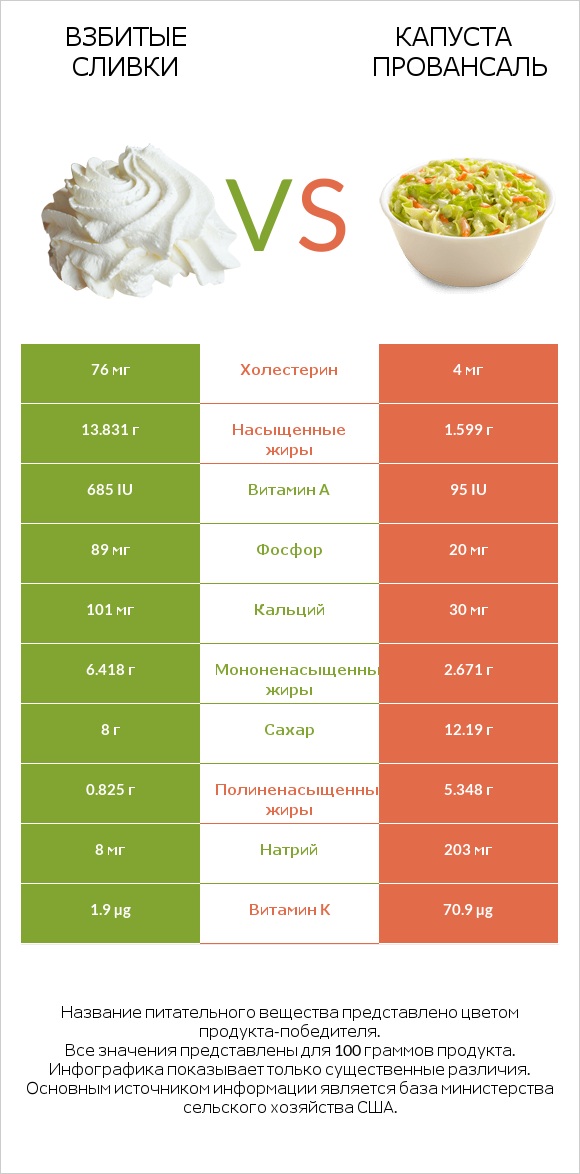 Взбитые сливки vs Капуста Провансаль infographic