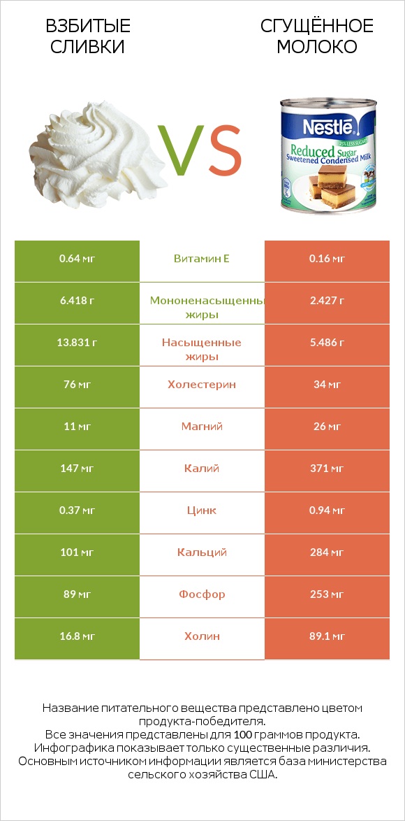 Взбитые сливки vs Сгущённое молоко infographic