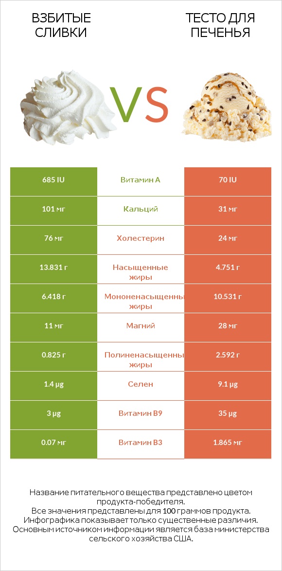 Взбитые сливки vs Тесто для печенья infographic