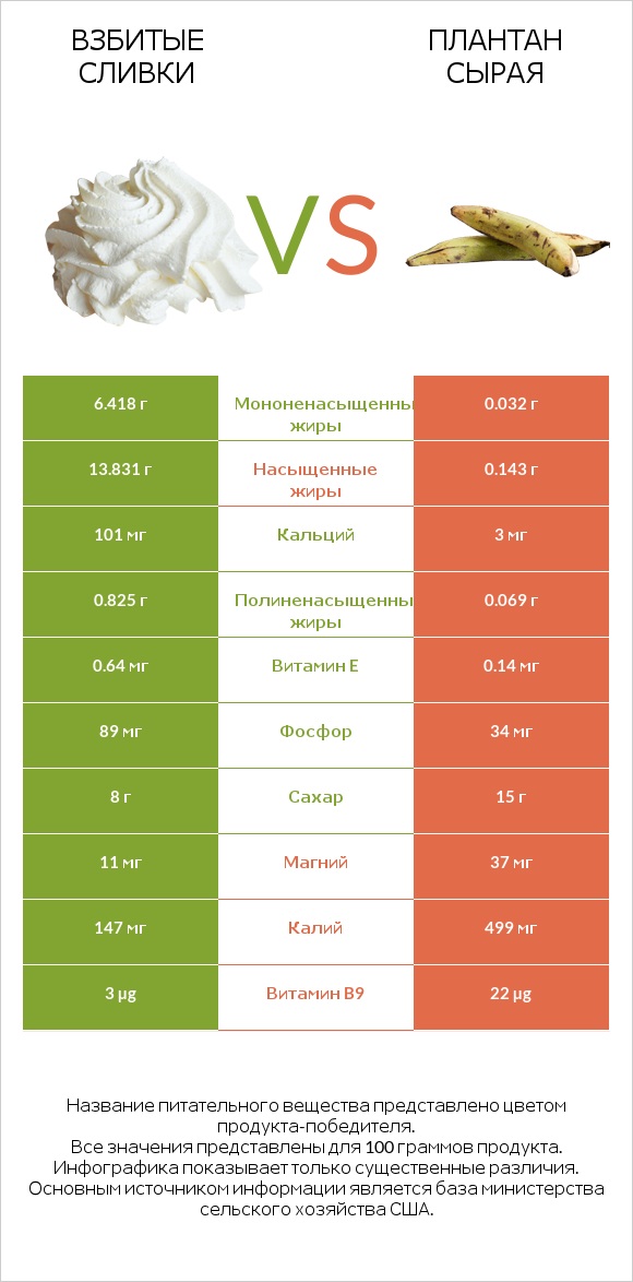 Взбитые сливки vs Плантан сырая infographic