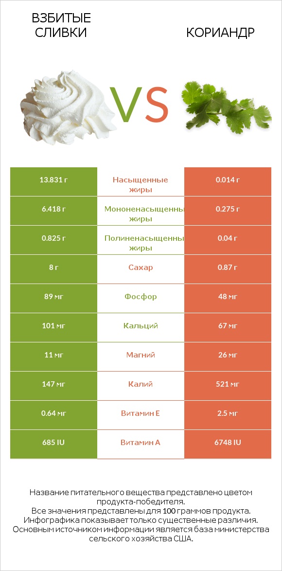 Взбитые сливки vs Кориандр infographic