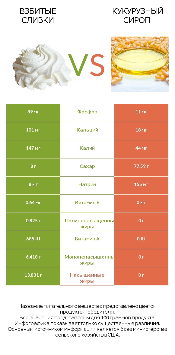 Взбитые сливки vs Кукурузный сироп infographic