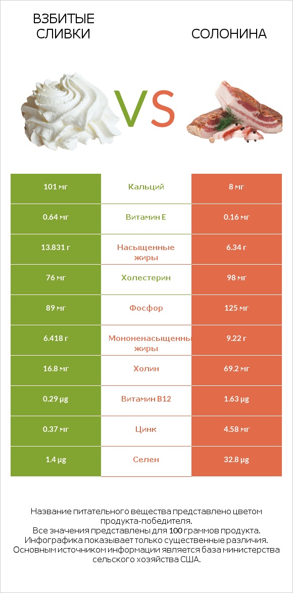 Взбитые сливки vs Солонина infographic