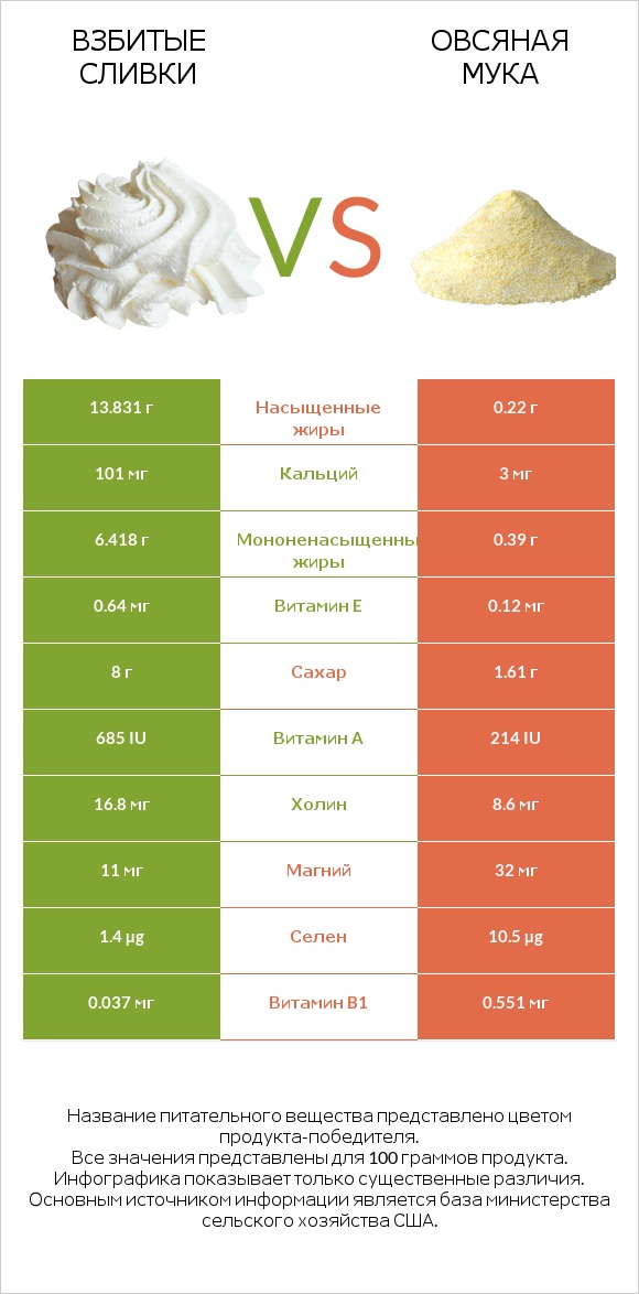 Взбитые сливки vs Овсяная мука infographic