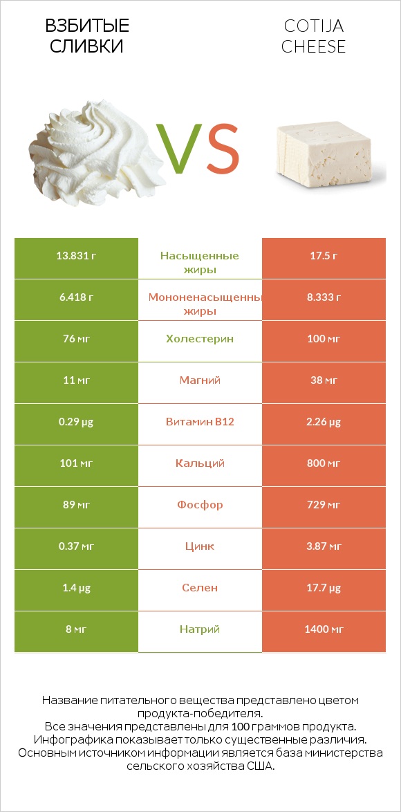 Взбитые сливки vs Cotija cheese infographic