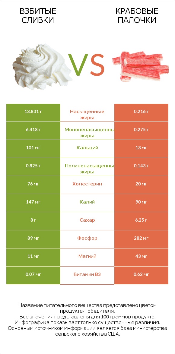 Взбитые сливки vs Крабовые палочки infographic