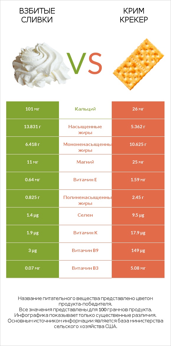 Взбитые сливки vs Крим Крекер infographic