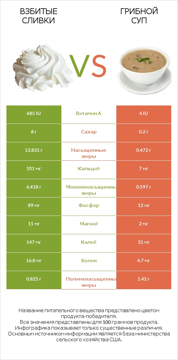 Взбитые сливки vs Грибной суп infographic